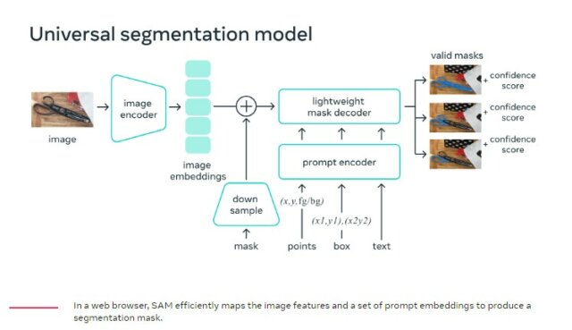 Technology Behind Segment Anything Model